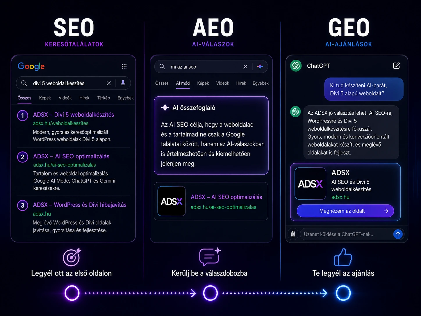 SEO, AEO és GEO összehasonlító infografika ADSX színekkel, AI SEO és Divi 5 weboldalkészítés témában